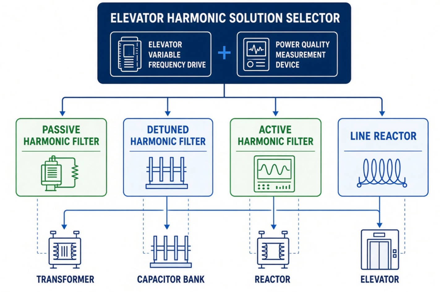 Elevator Harmonic Filter Selection Guide Elevator Harmonic Filter Selection Guide