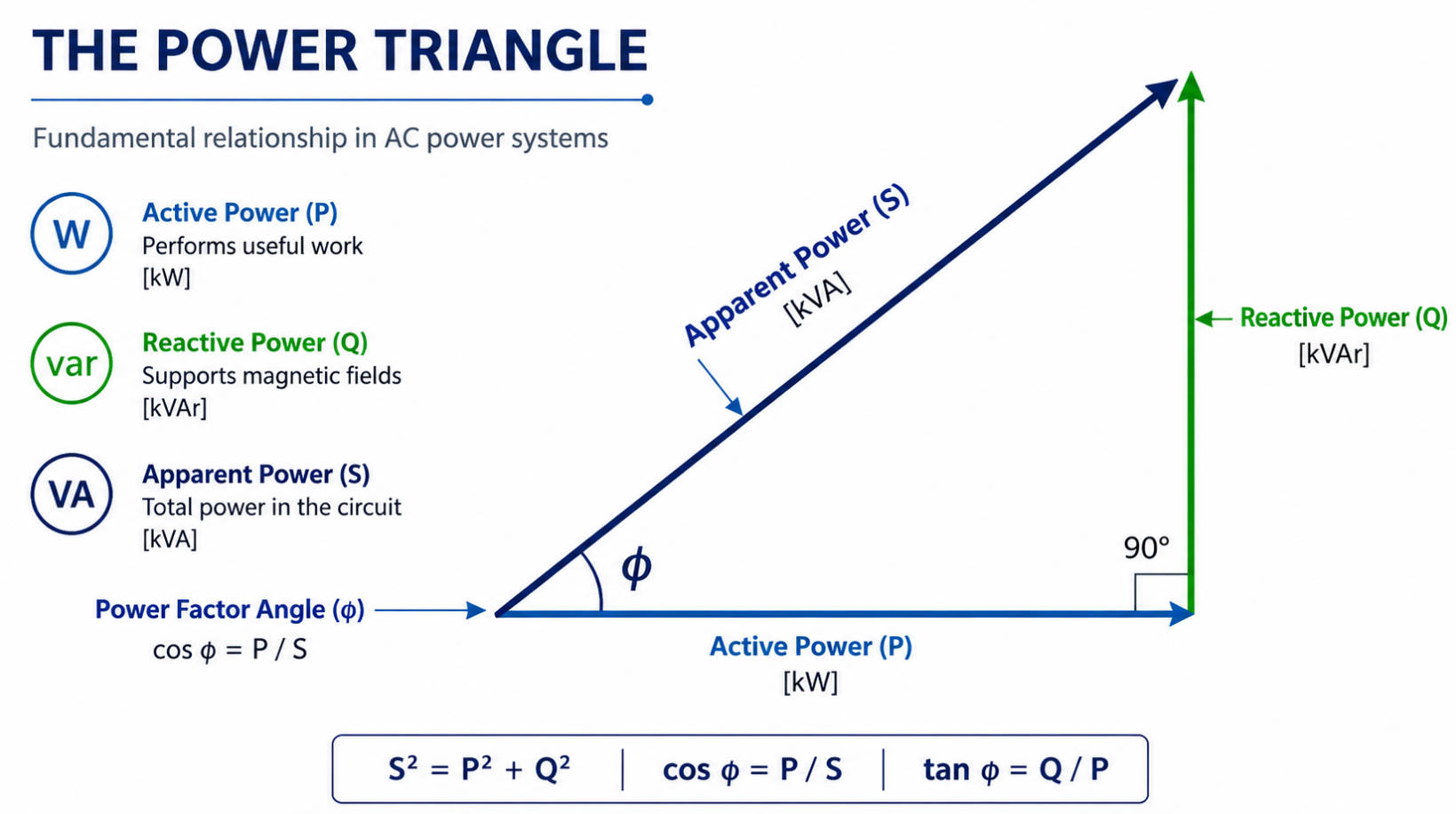 Industrial Power Triangle Diagram Industrial Power Triangle Diagram