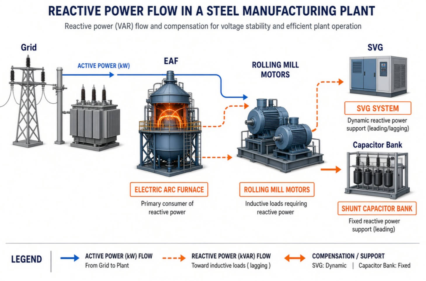 Reactive Power Flow In Steel Manufacturing Reactive Power Flow In Steel Manufacturing