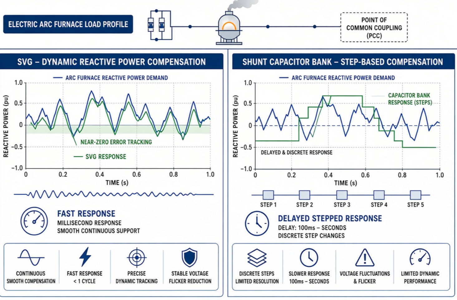 SVG Dynamic Response Compared With Capacitor Bank SVG Dynamic Response Compared With Capacitor Bank