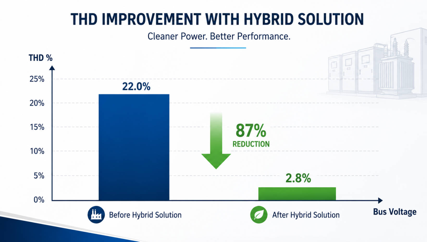 Hybrid Harmonic Solution Before And After THD Chart