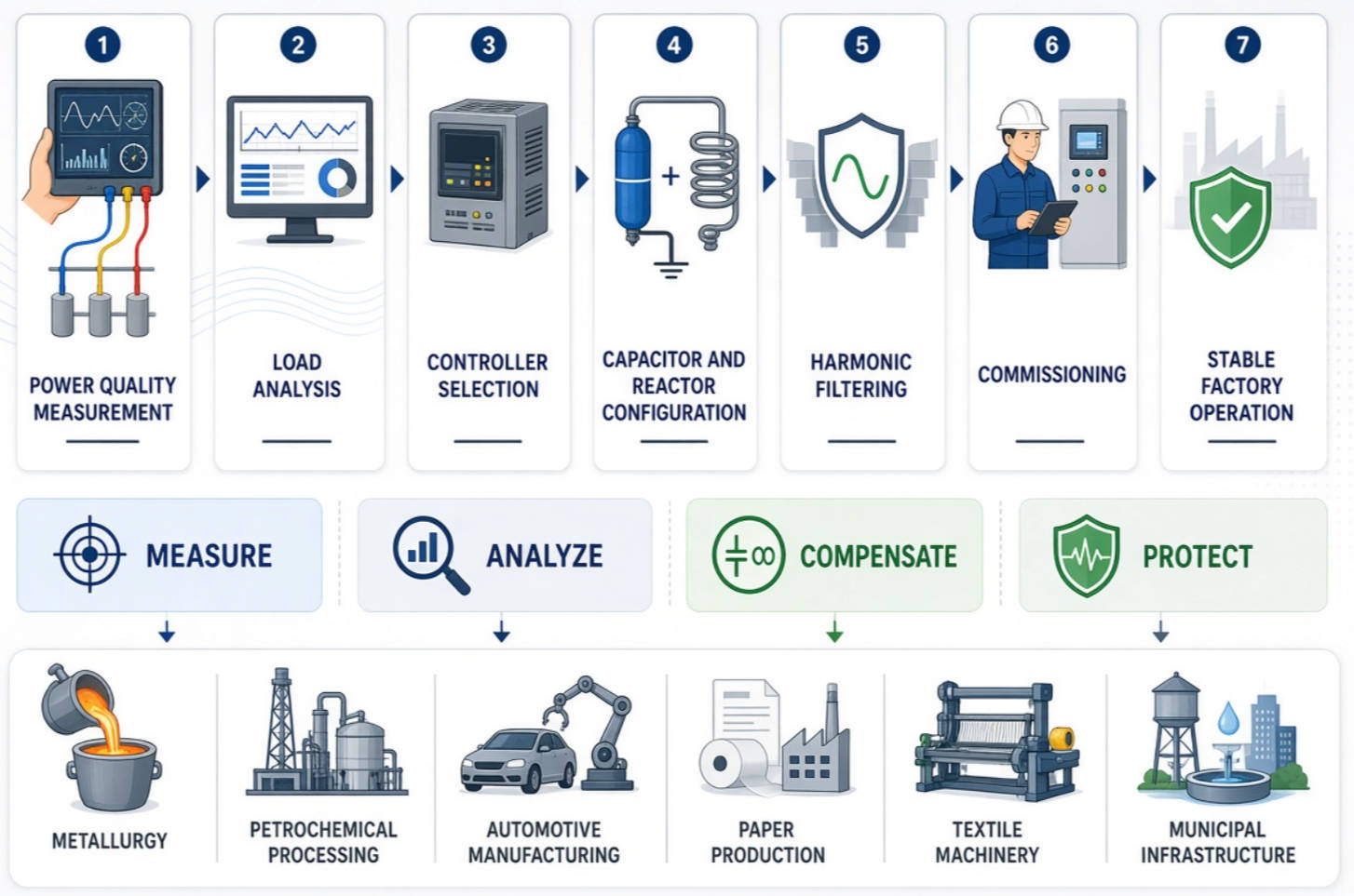 Industrial Power Quality Solution Workflow