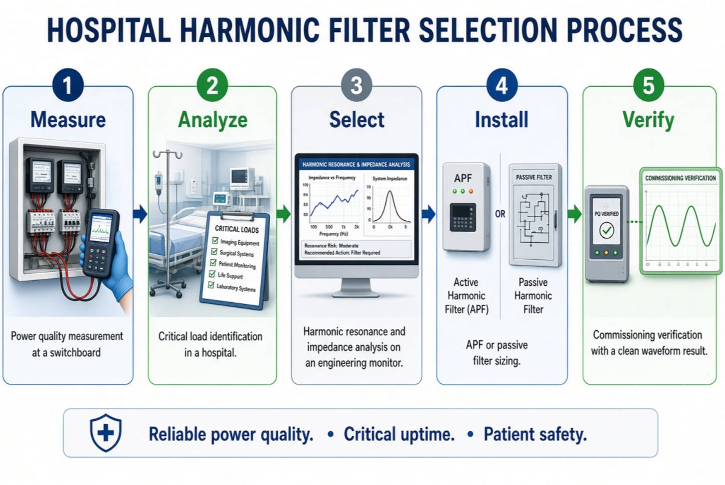 Hospital Harmonic Filter Selection Process