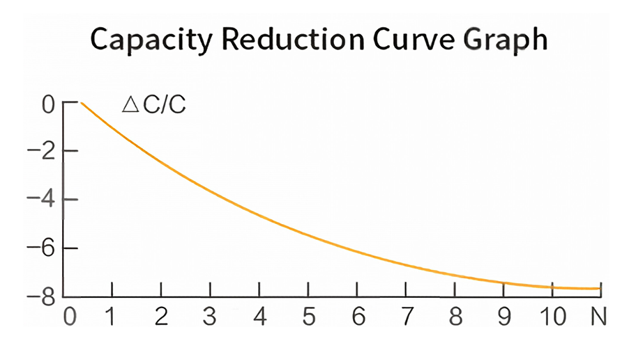 Capacity reduction curve graph