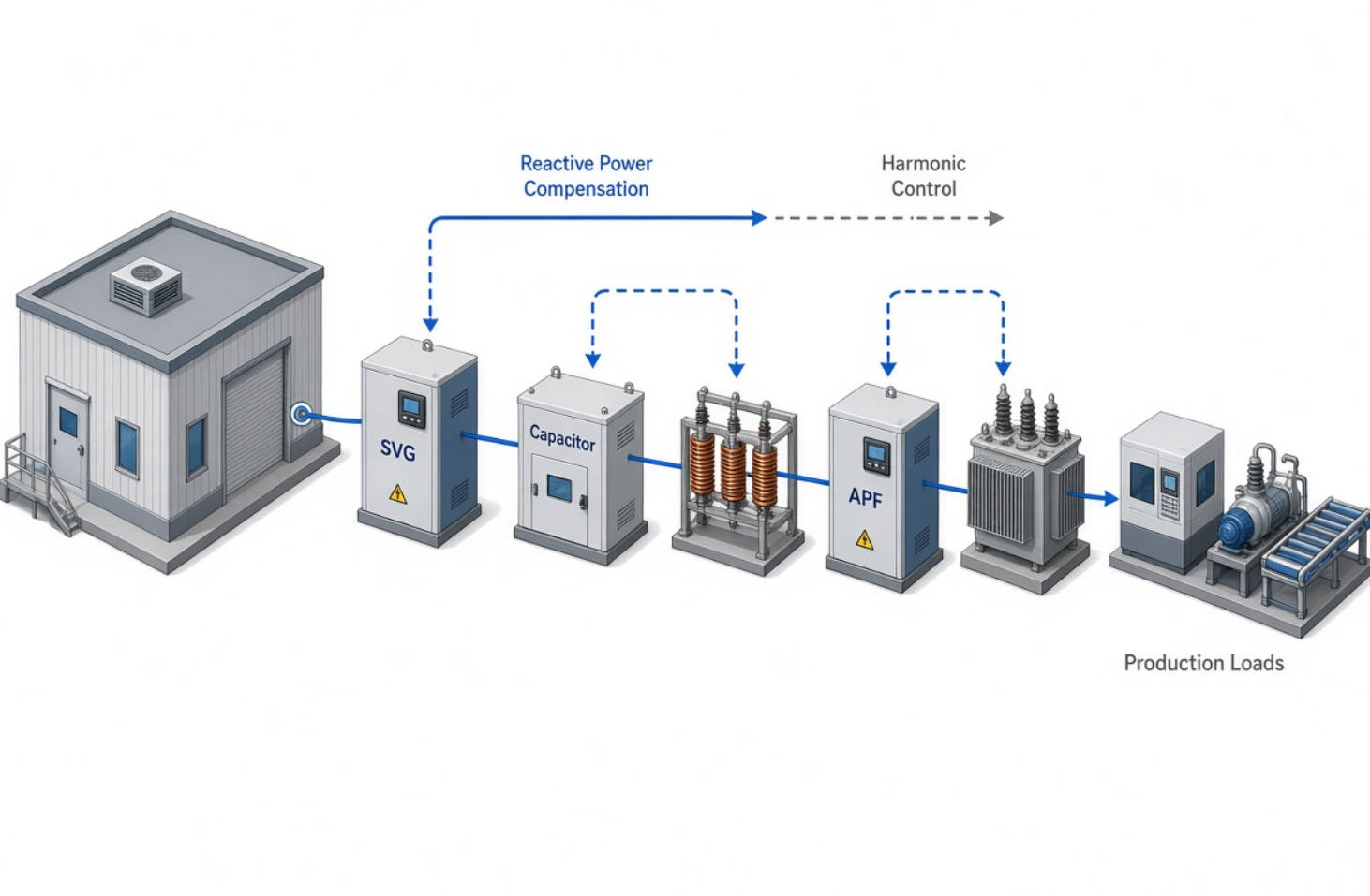 SVG Power Quality Solution Workflow
