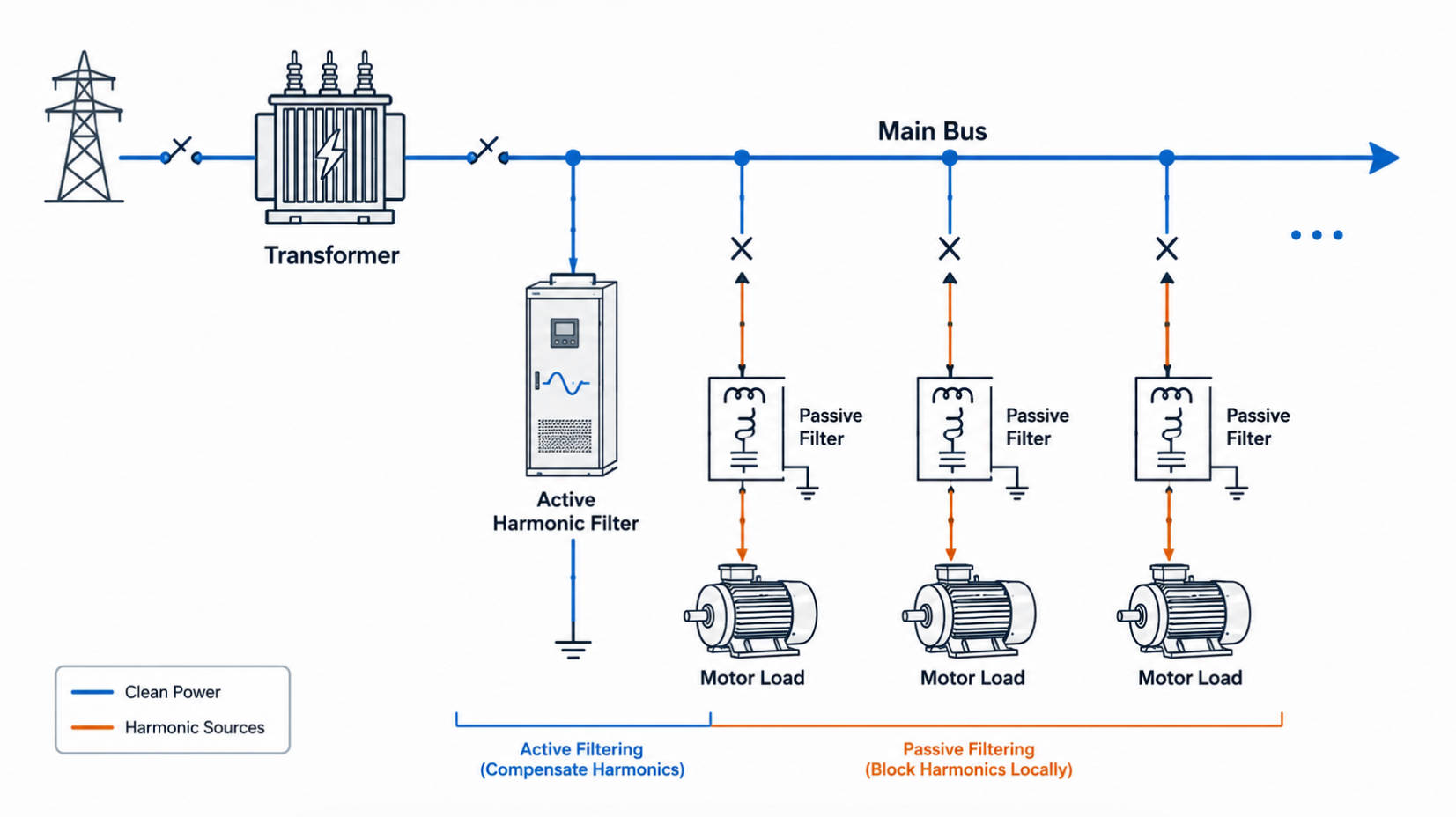 Industrial Harmonic Filter Strategy Diagram