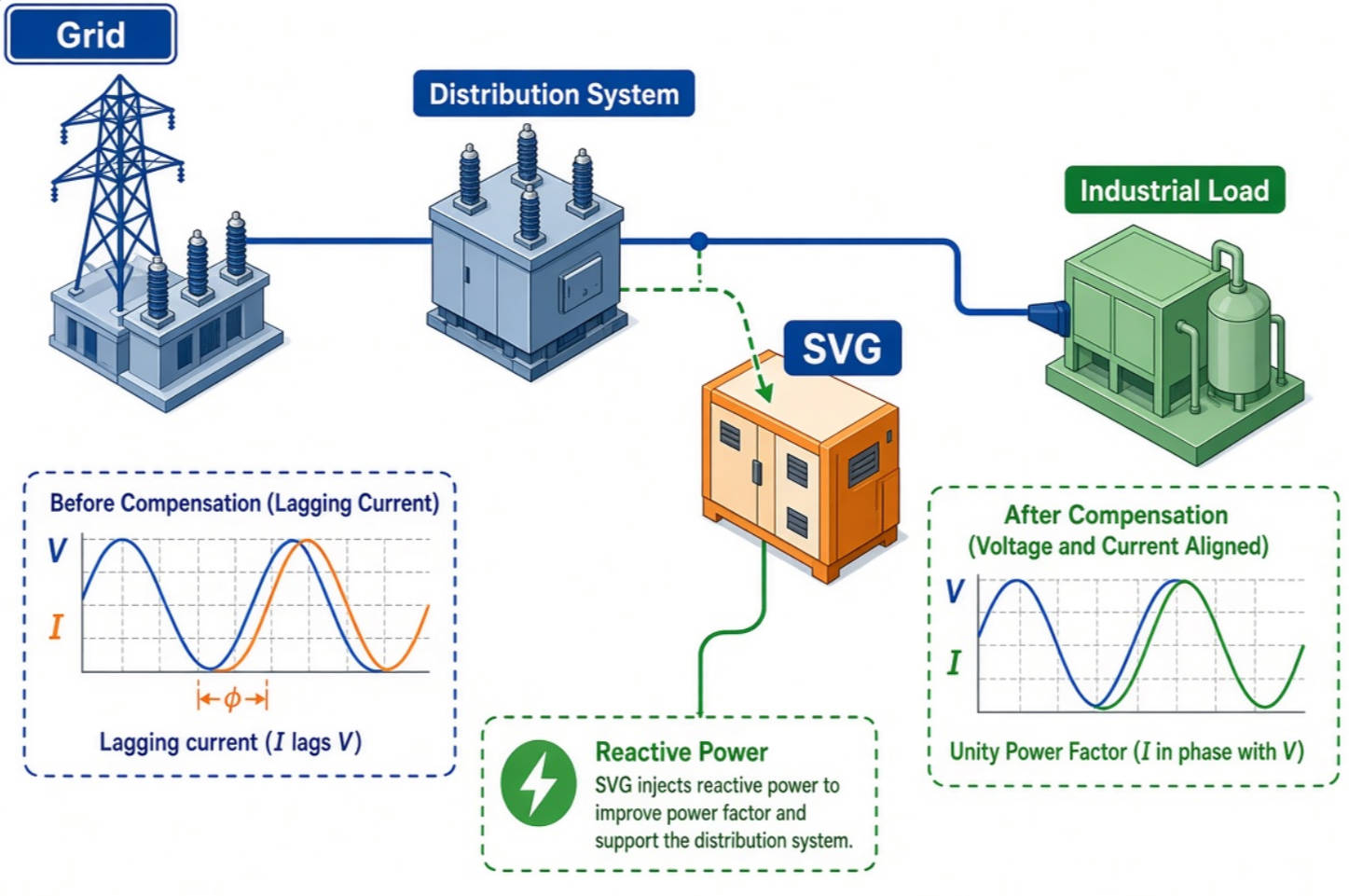 Dynamic Reactive Power Compensation Diagram