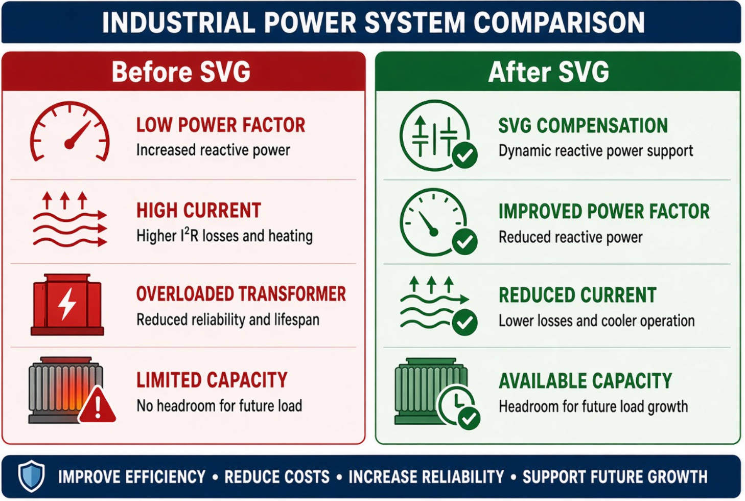 SVG Power Factor Improvement
